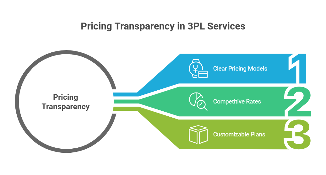 Pricing Transparency in 3PL Services in Mumbai