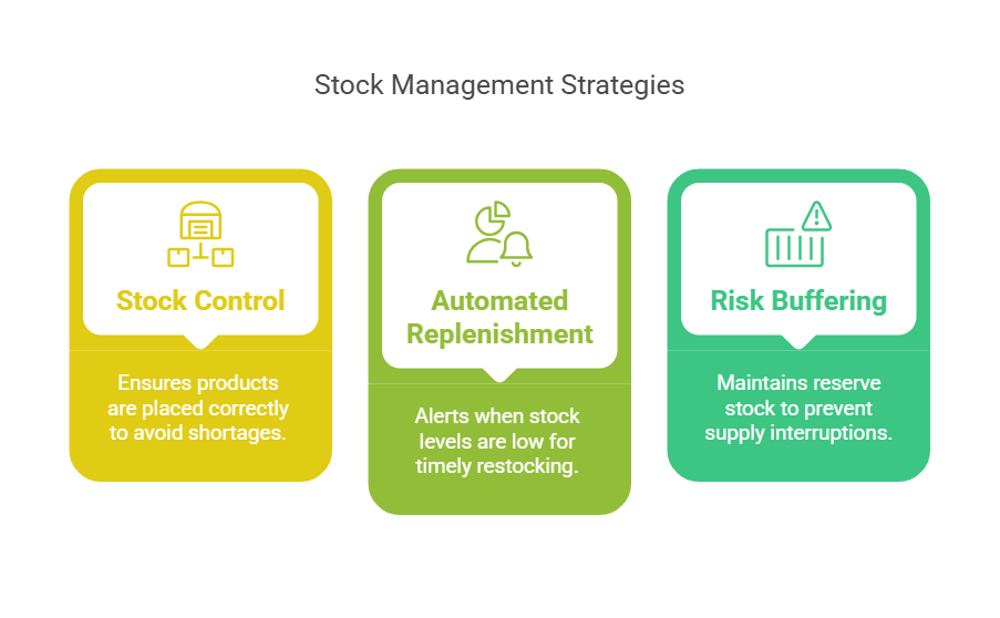 Stock Management Strategies